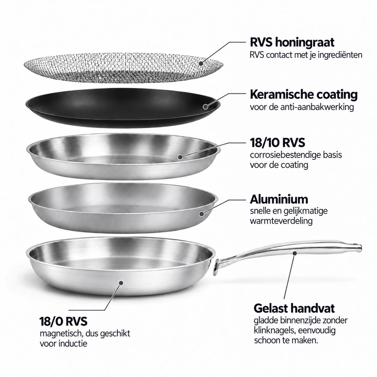 Opbouw Hybride Koekenpan Ø24 cm: RVS-honingraat, keramische anti-aanbaklaag, 18/10 RVS, aluminium kern en magnetische 18/0 RVS buitenlaag voor inductie