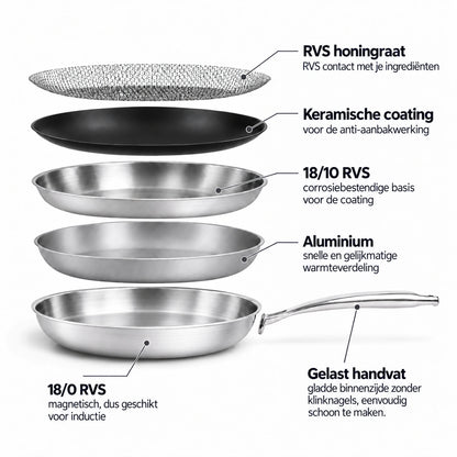 Opbouw Hybride Koekenpan Ø24 cm: RVS-honingraat, keramische anti-aanbaklaag, 18/10 RVS, aluminium kern en magnetische 18/0 RVS buitenlaag voor inductie