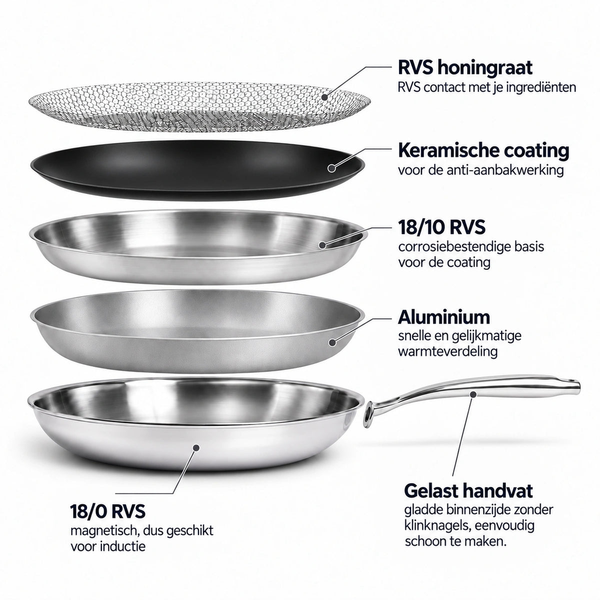 Opbouw Hybride Koekenpan Ø28 cm: RVS-honingraat, keramische anti-aanbaklaag, 18/10 RVS, aluminium kern en magnetische 18/0 RVS buitenlaag voor inductie