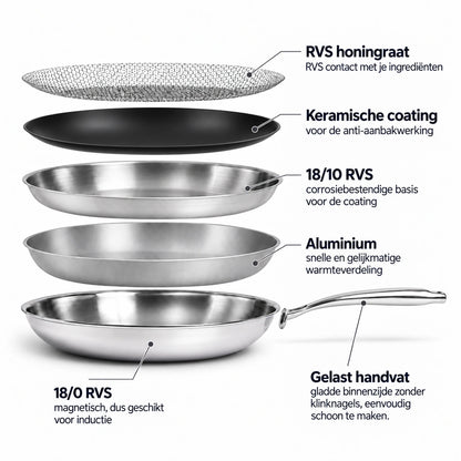 Opbouw Hybride Koekenpannenset: RVS-honingraat, keramische anti-aanbaklaag, 18/10 RVS, aluminium kern en magnetische 18/0 RVS buitenlaag voor inductie