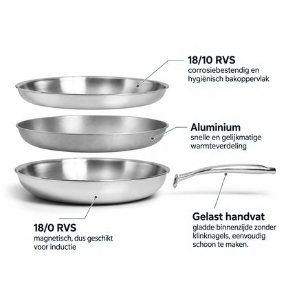 Opbouw RVS Koekenpannenset Ø24 en Ø28 cm: binnenlaag 18/10 RVS, aluminium kern, magnetische 18/0 RVS buitenlaag voor inductie en gelast handvat